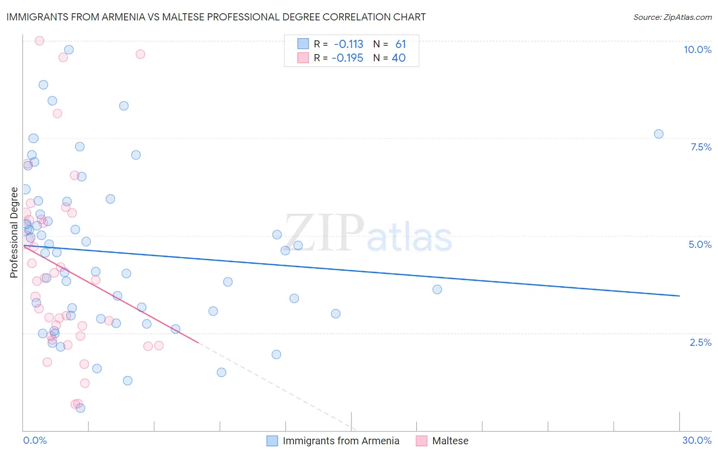 Immigrants from Armenia vs Maltese Professional Degree