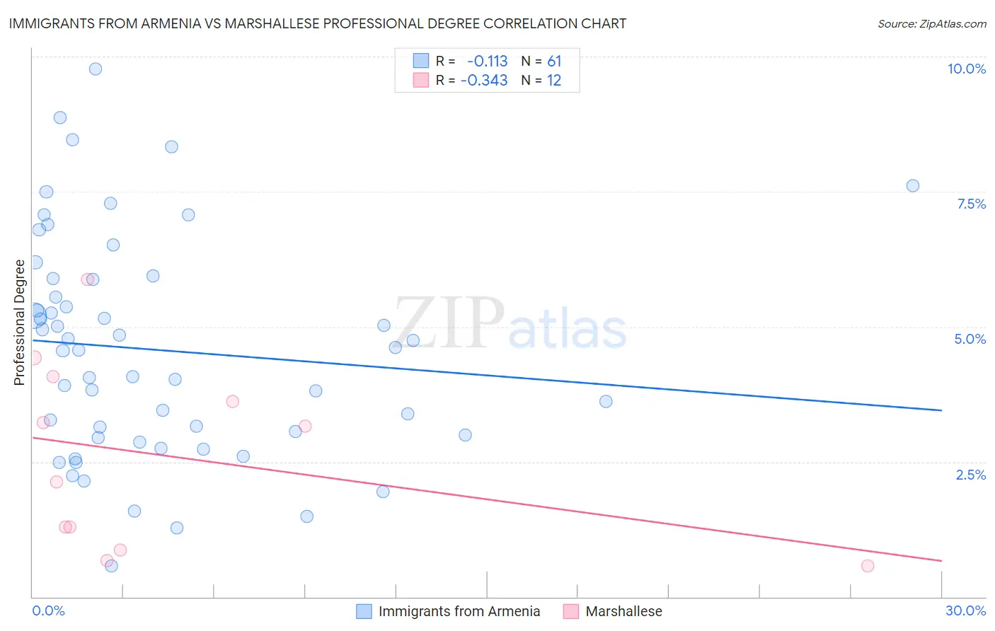 Immigrants from Armenia vs Marshallese Professional Degree