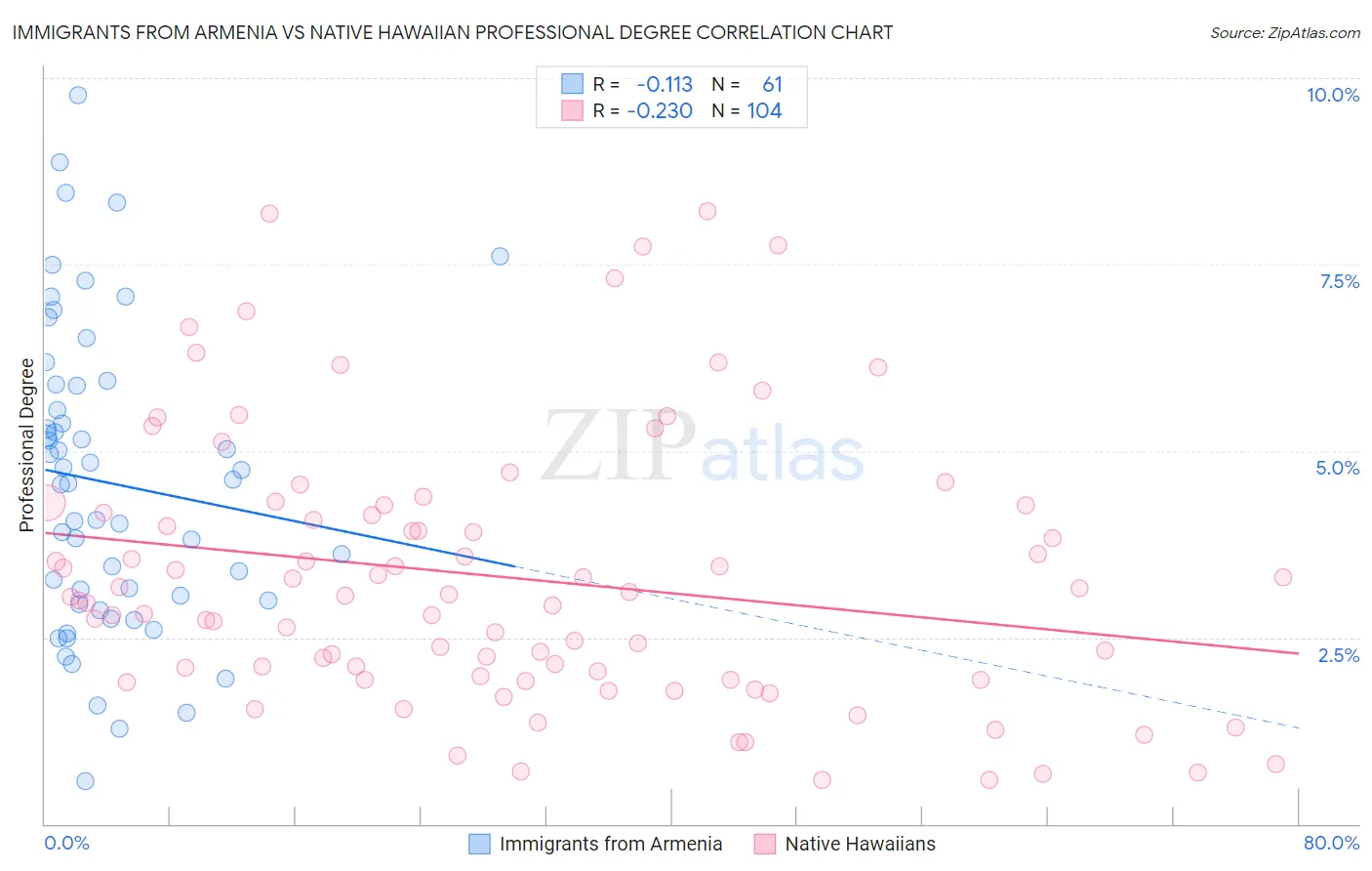 Immigrants from Armenia vs Native Hawaiian Professional Degree