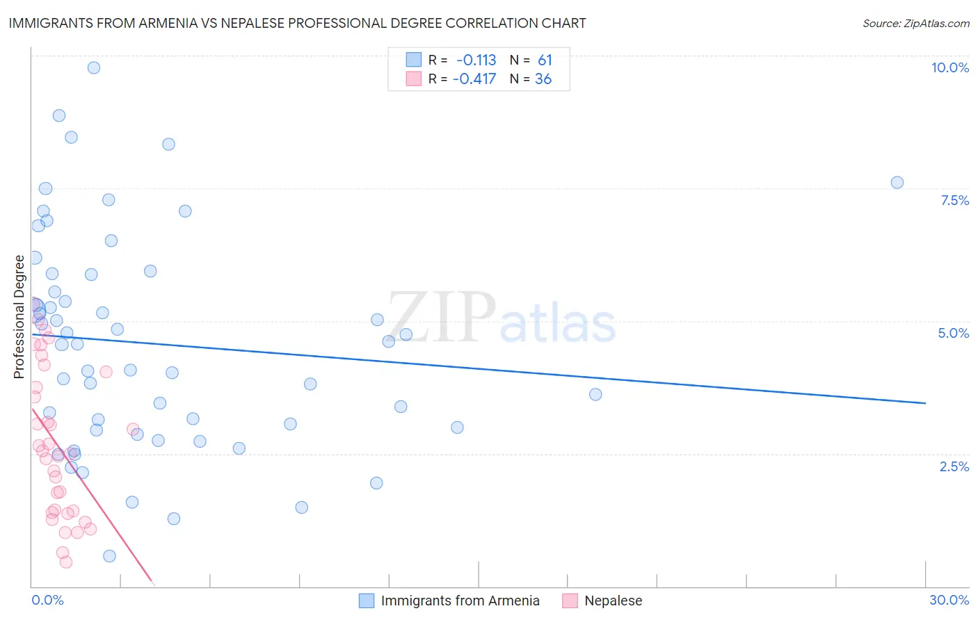 Immigrants from Armenia vs Nepalese Professional Degree