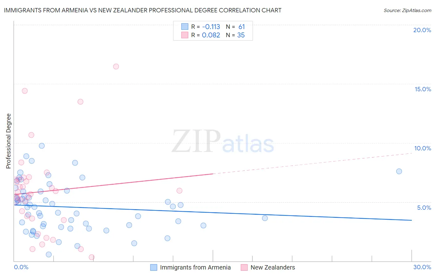 Immigrants from Armenia vs New Zealander Professional Degree
