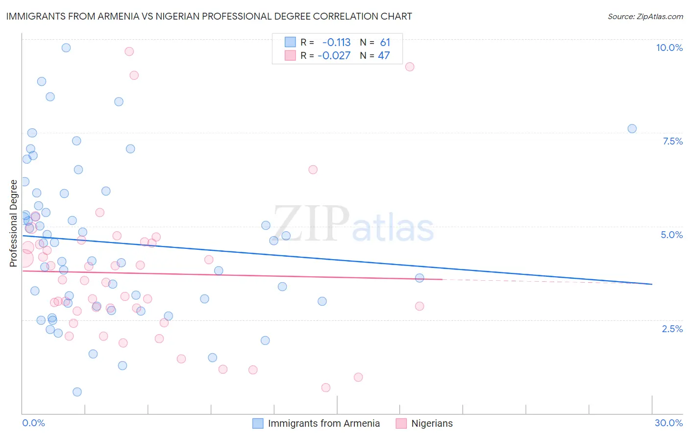 Immigrants from Armenia vs Nigerian Professional Degree