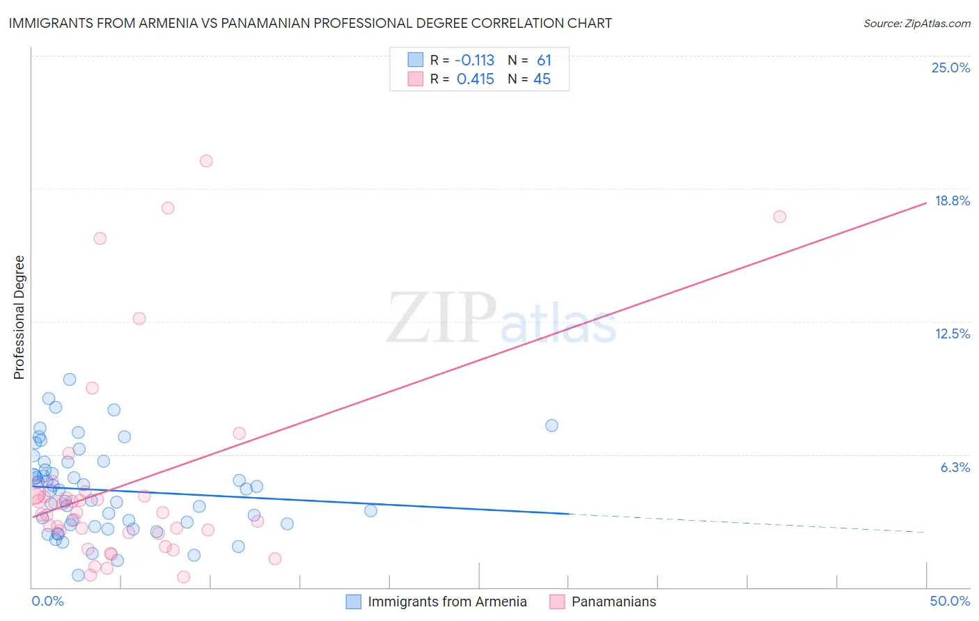 Immigrants from Armenia vs Panamanian Professional Degree