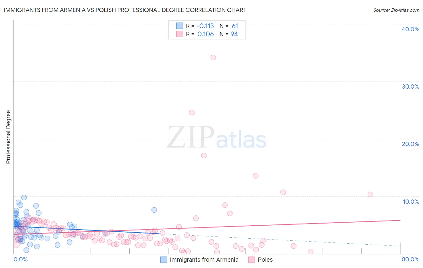 Immigrants from Armenia vs Polish Professional Degree