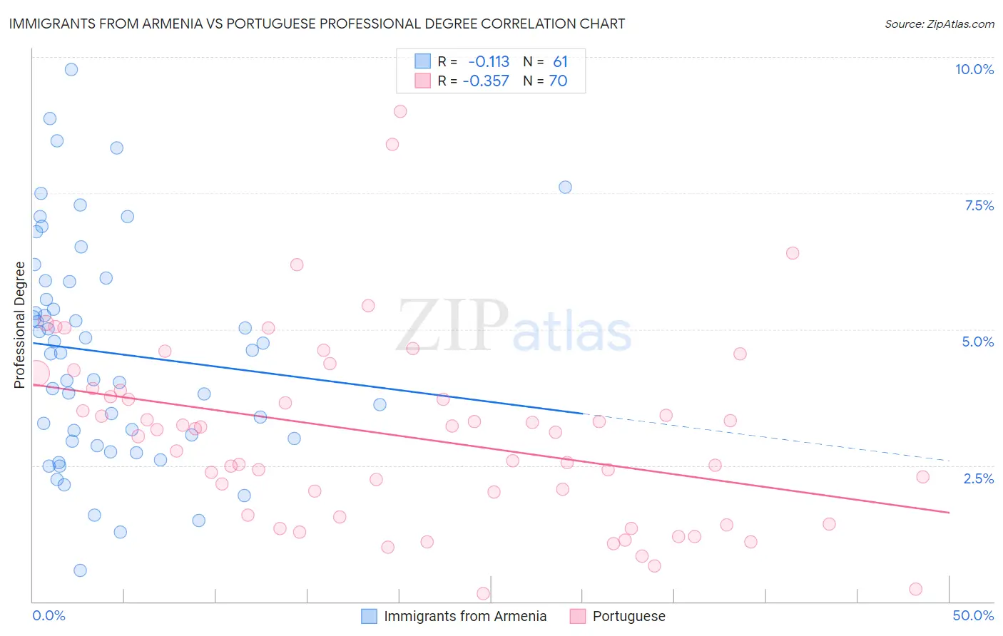 Immigrants from Armenia vs Portuguese Professional Degree