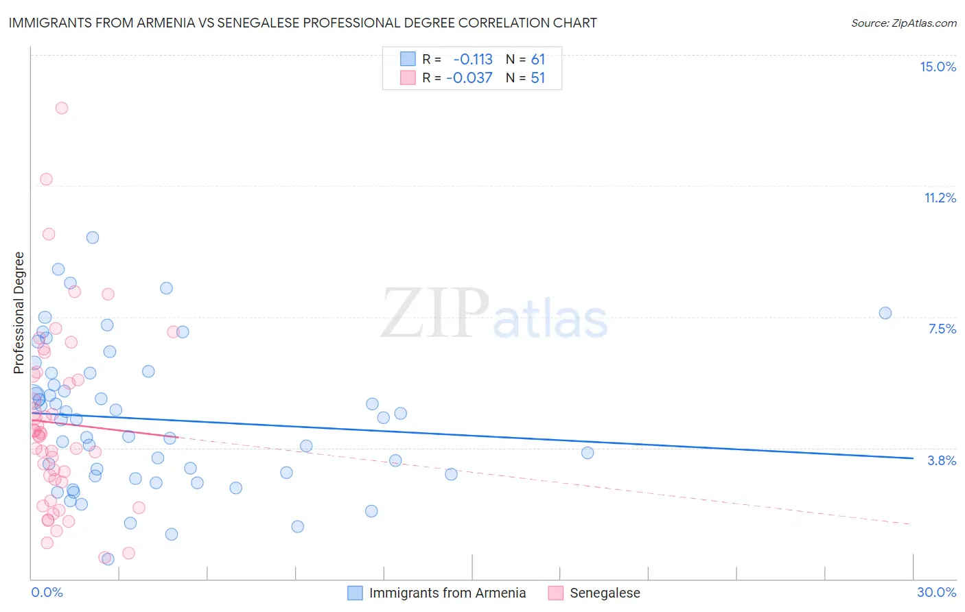 Immigrants from Armenia vs Senegalese Professional Degree