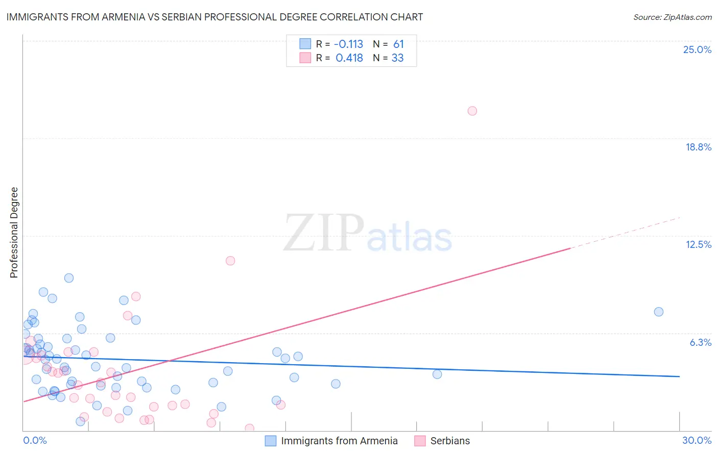 Immigrants from Armenia vs Serbian Professional Degree