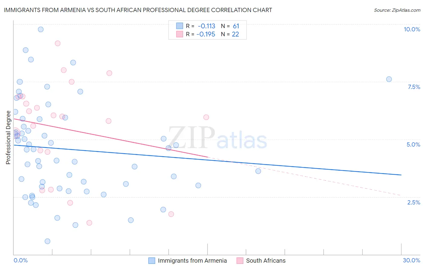 Immigrants from Armenia vs South African Professional Degree