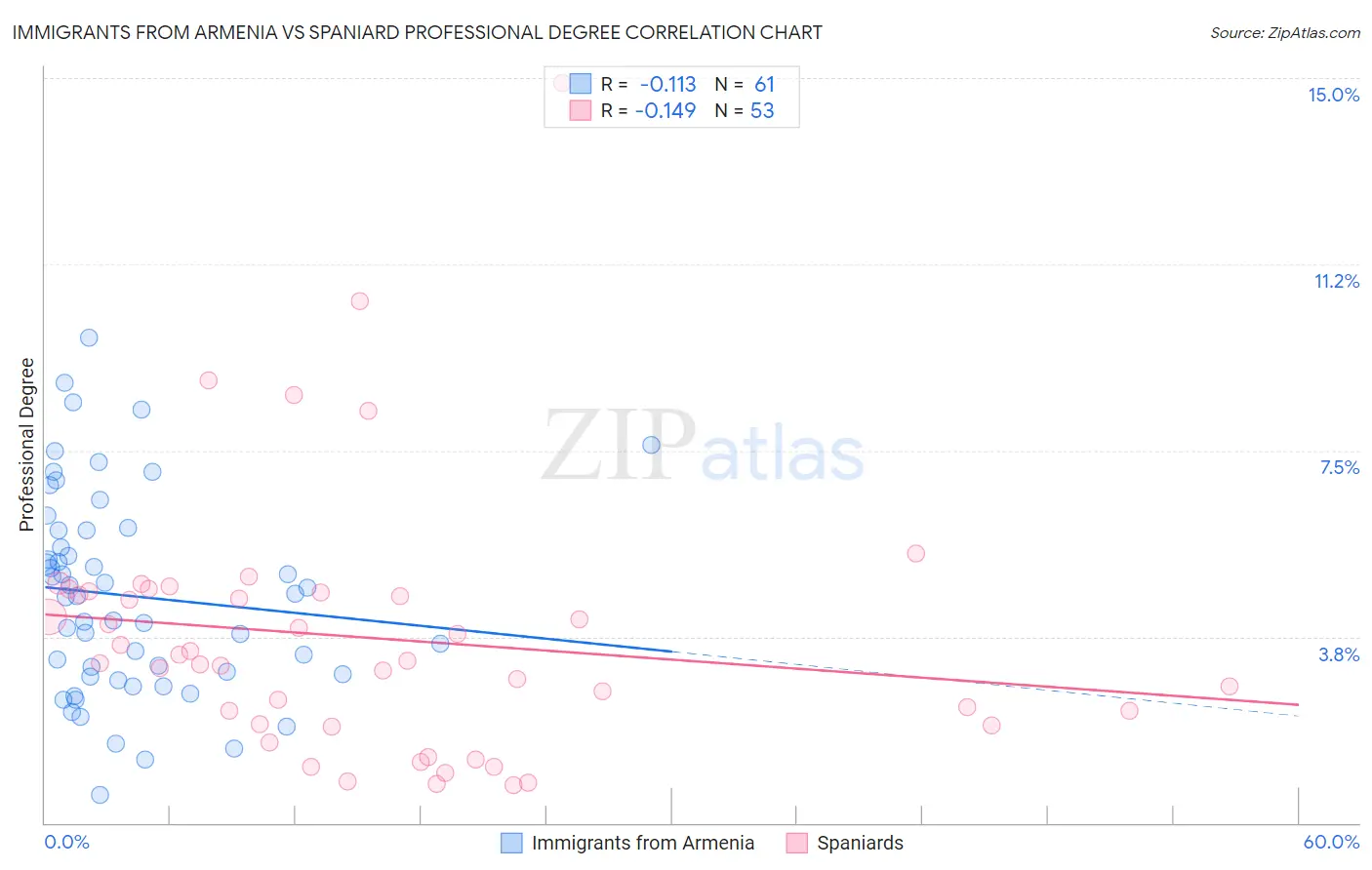 Immigrants from Armenia vs Spaniard Professional Degree