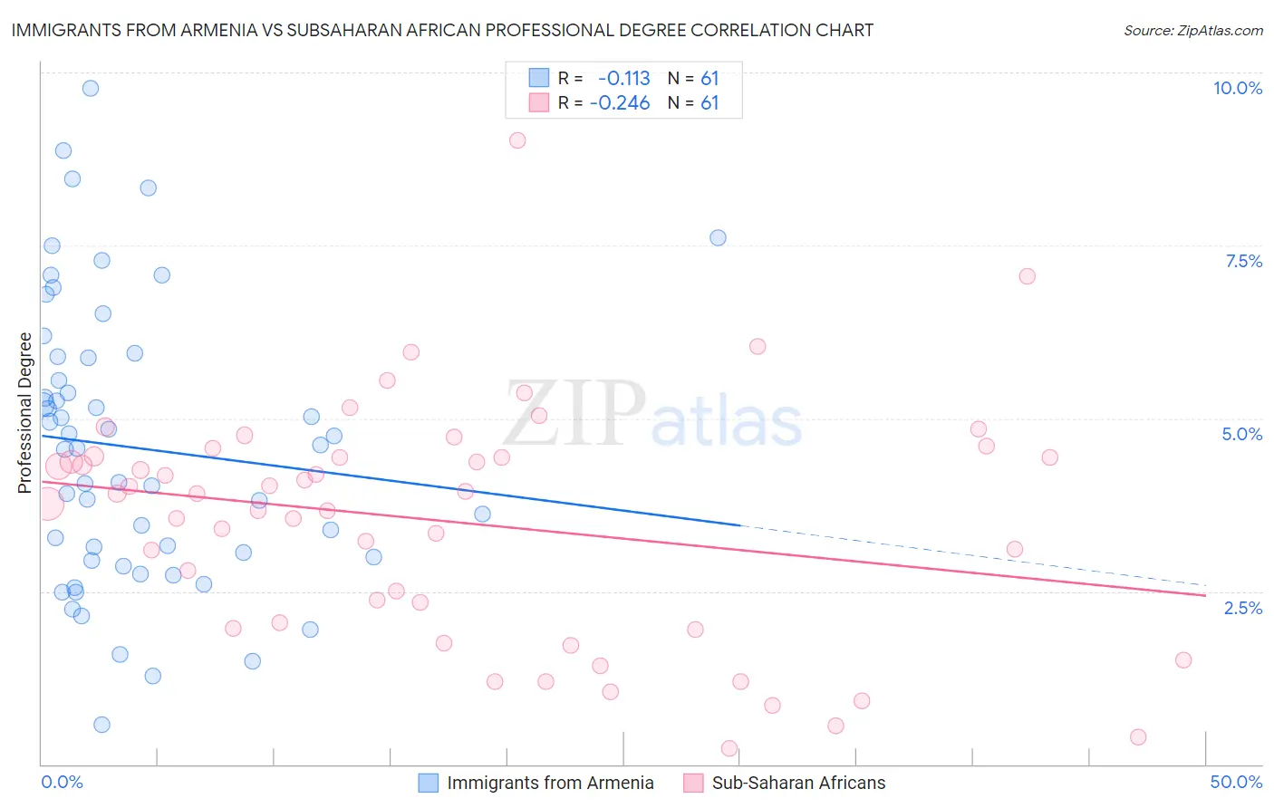 Immigrants from Armenia vs Subsaharan African Professional Degree