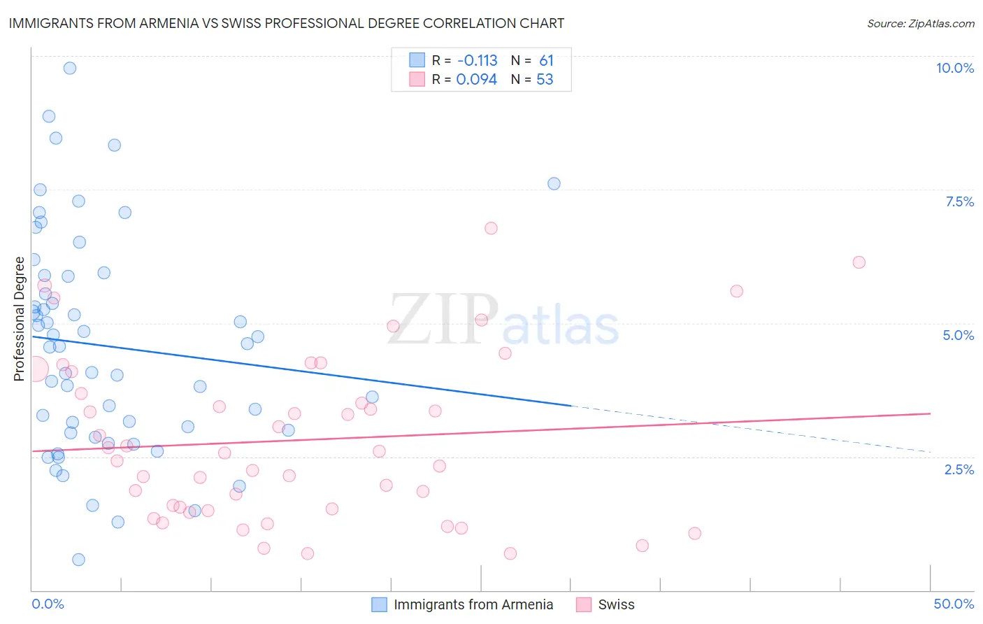 Immigrants from Armenia vs Swiss Professional Degree