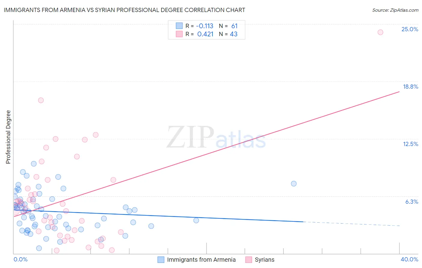 Immigrants from Armenia vs Syrian Professional Degree