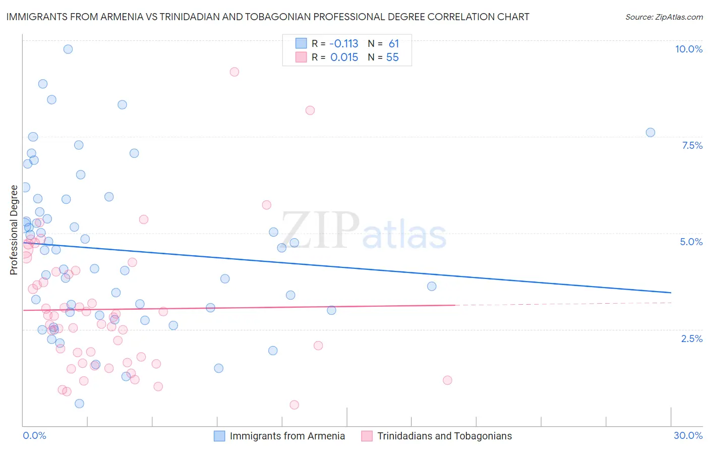 Immigrants from Armenia vs Trinidadian and Tobagonian Professional Degree