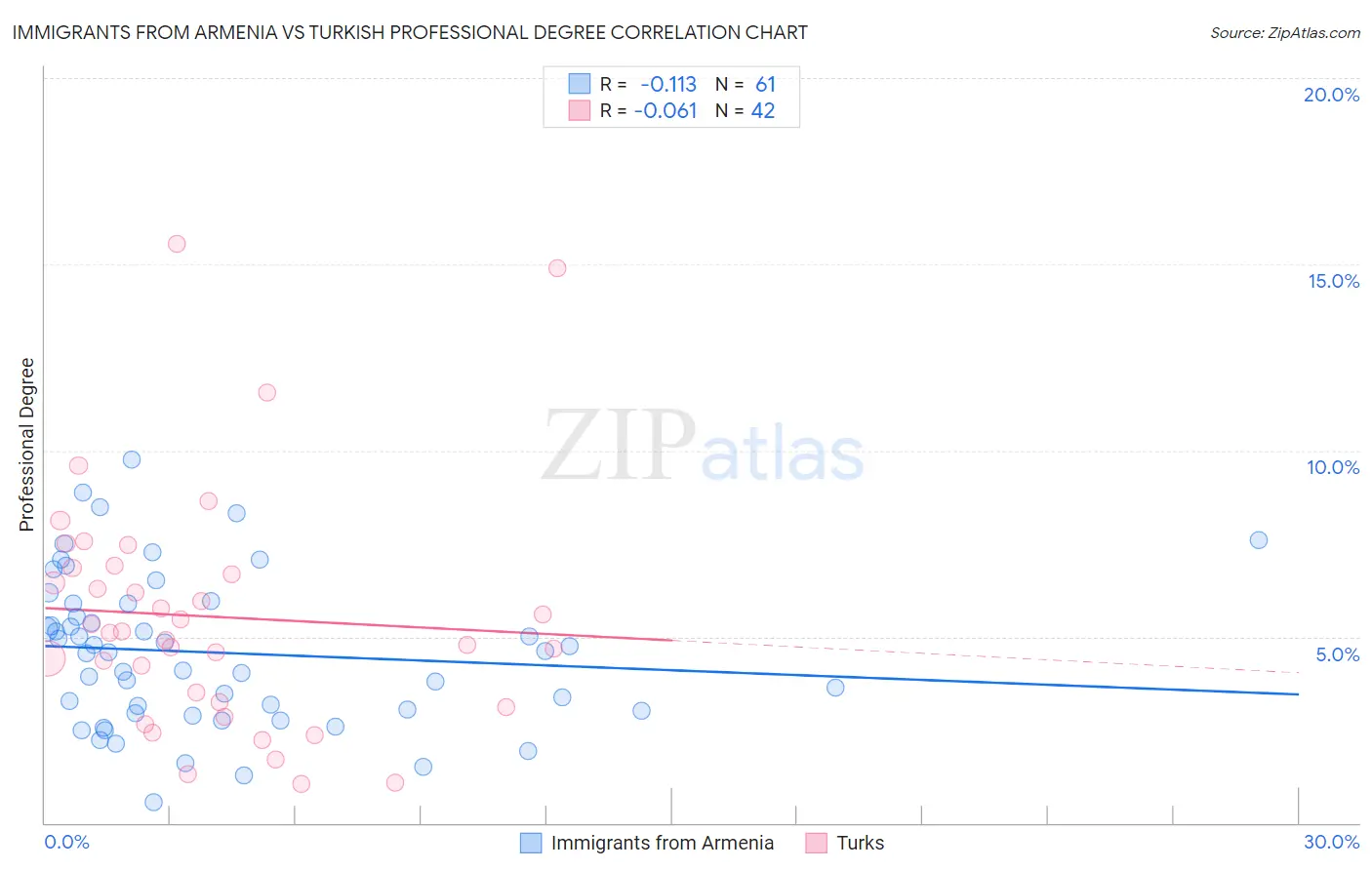 Immigrants from Armenia vs Turkish Professional Degree
