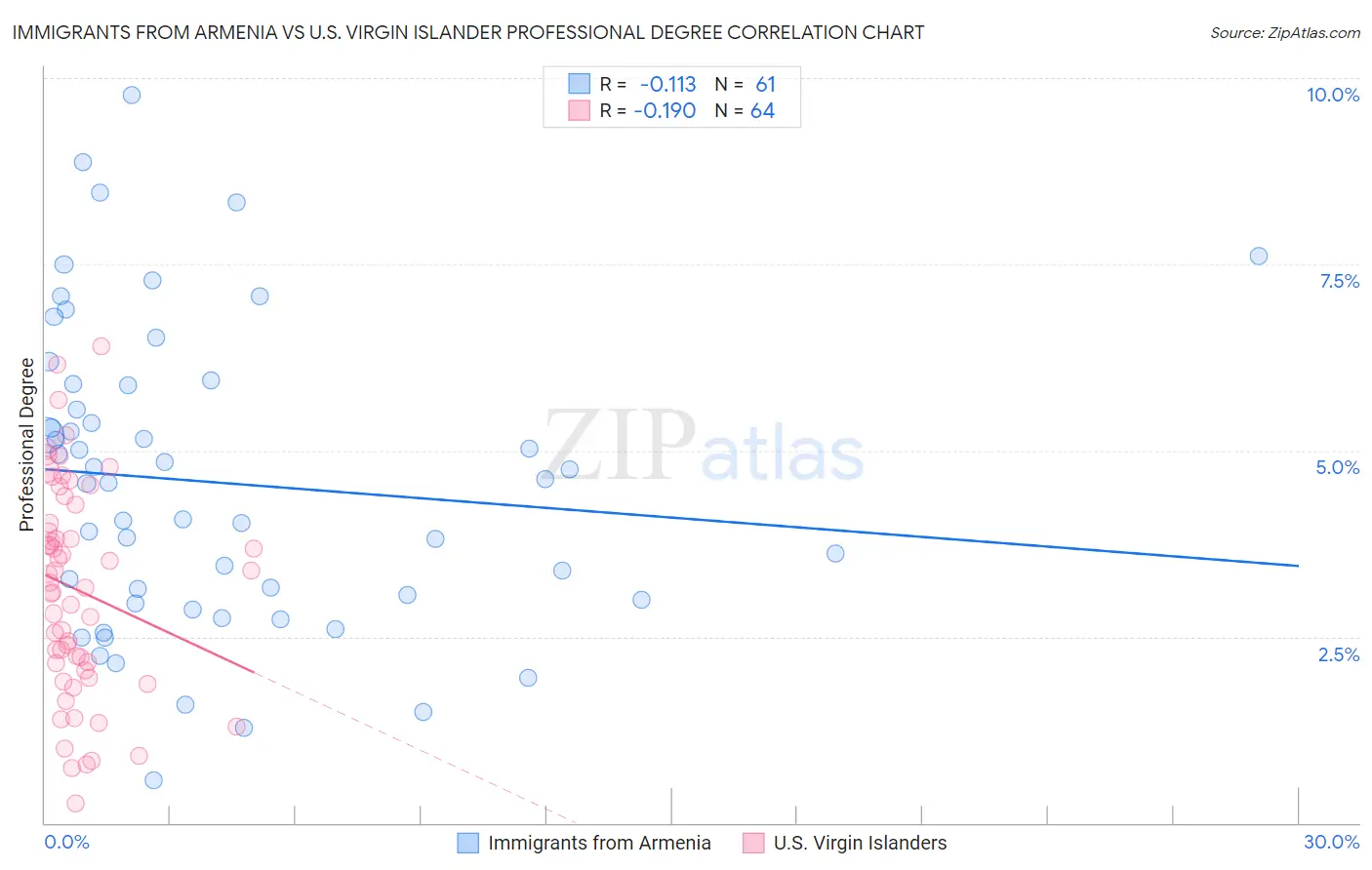Immigrants from Armenia vs U.S. Virgin Islander Professional Degree