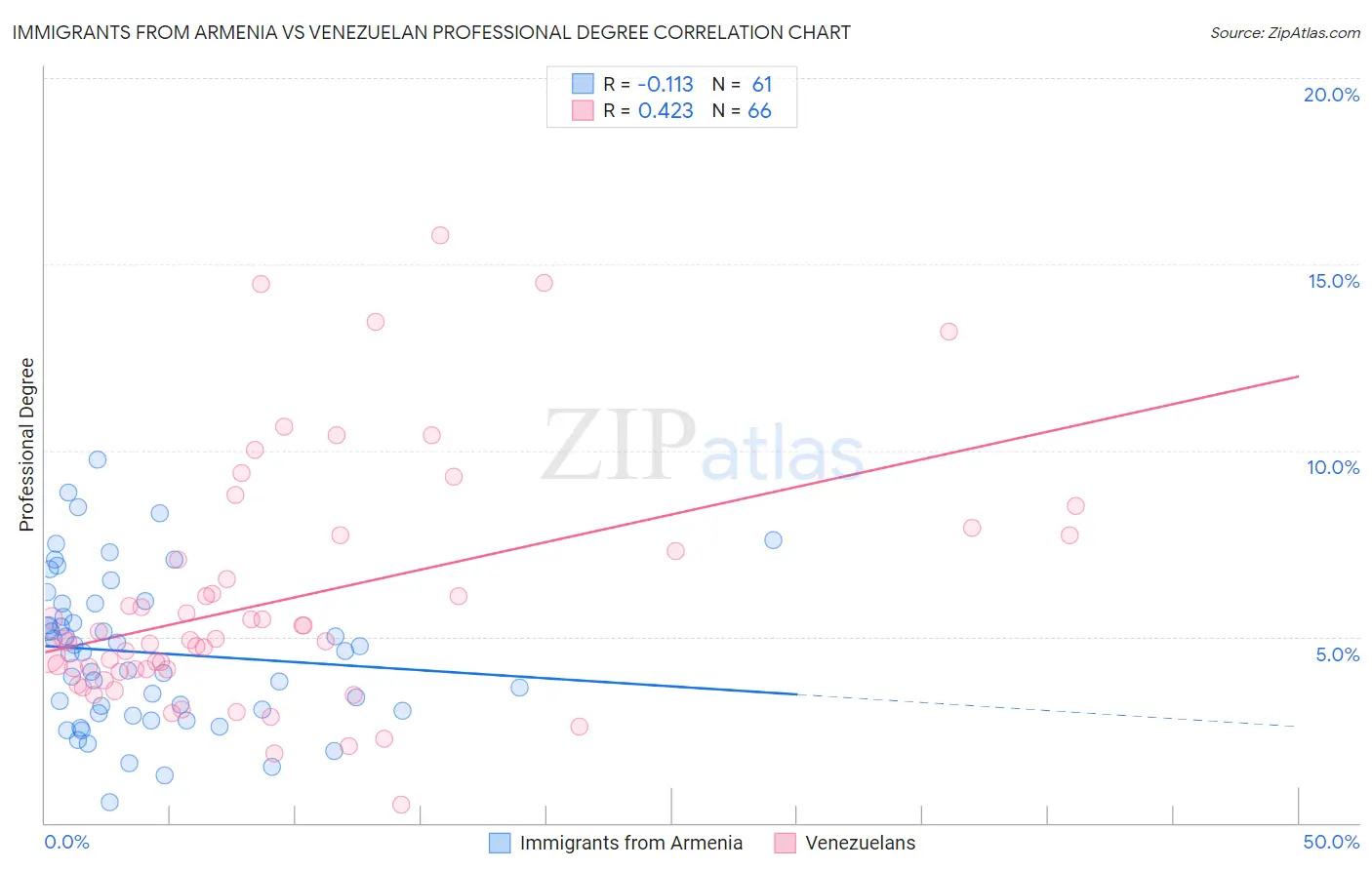 Immigrants from Armenia vs Venezuelan Professional Degree
