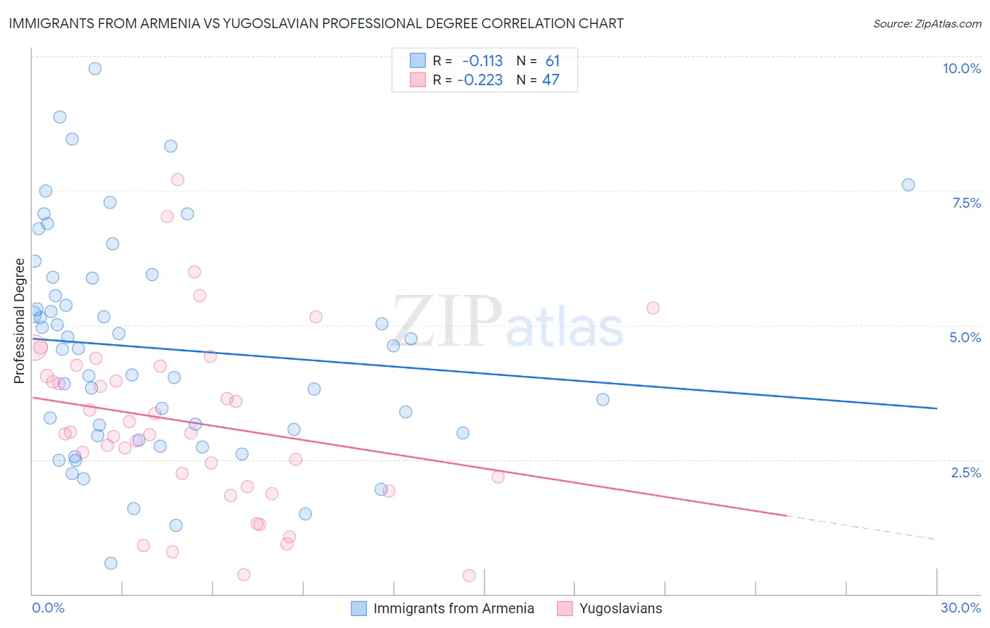 Immigrants from Armenia vs Yugoslavian Professional Degree