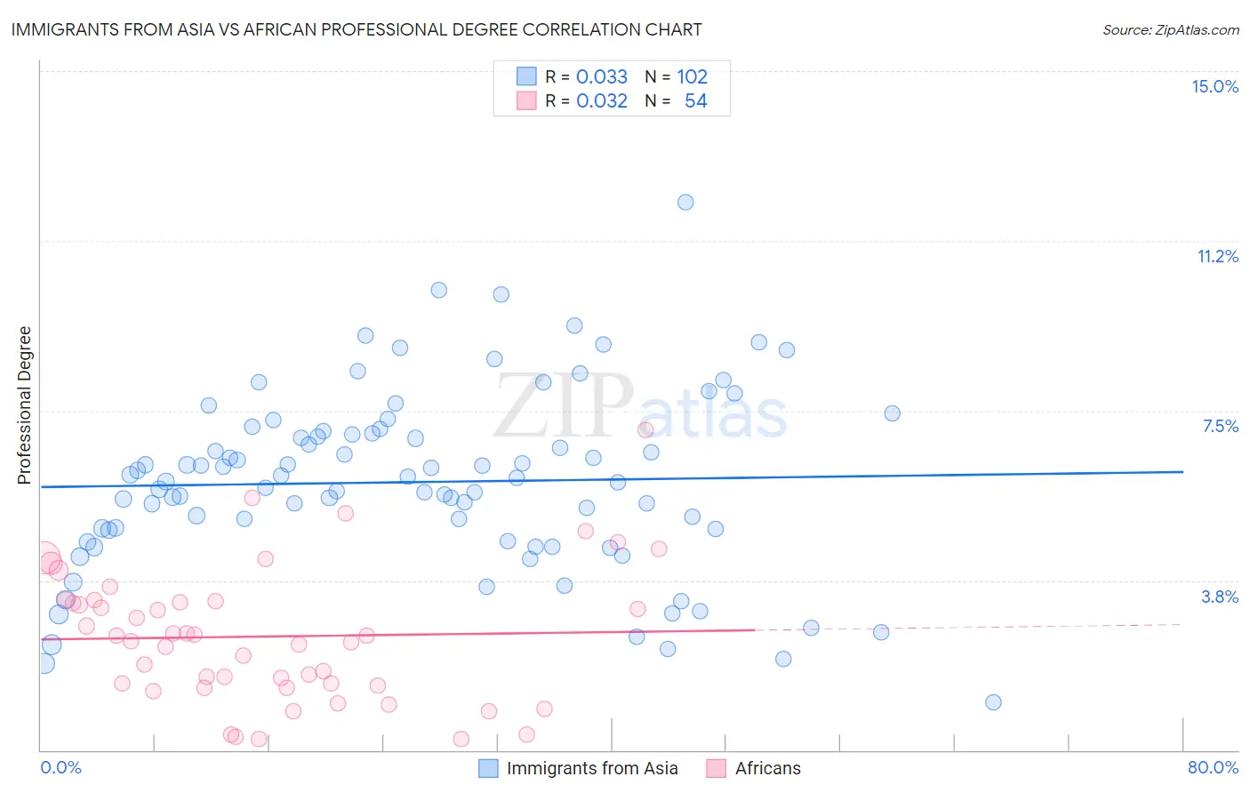 Immigrants from Asia vs African Professional Degree