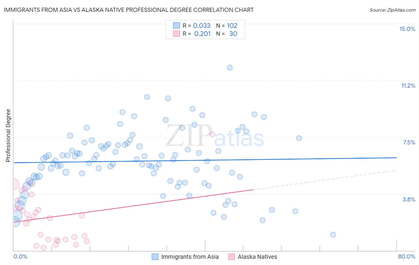 Immigrants from Asia vs Alaska Native Professional Degree