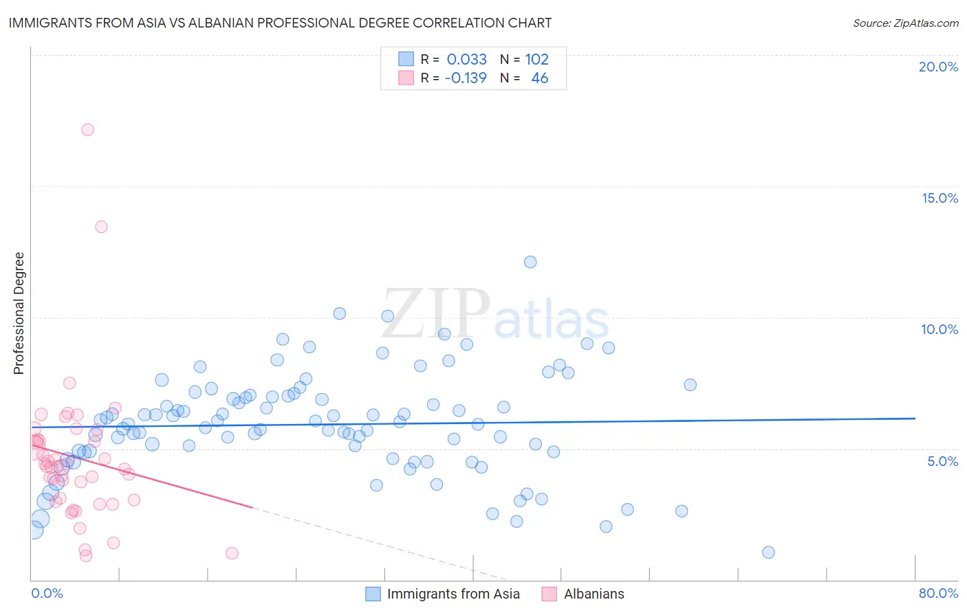 Immigrants from Asia vs Albanian Professional Degree