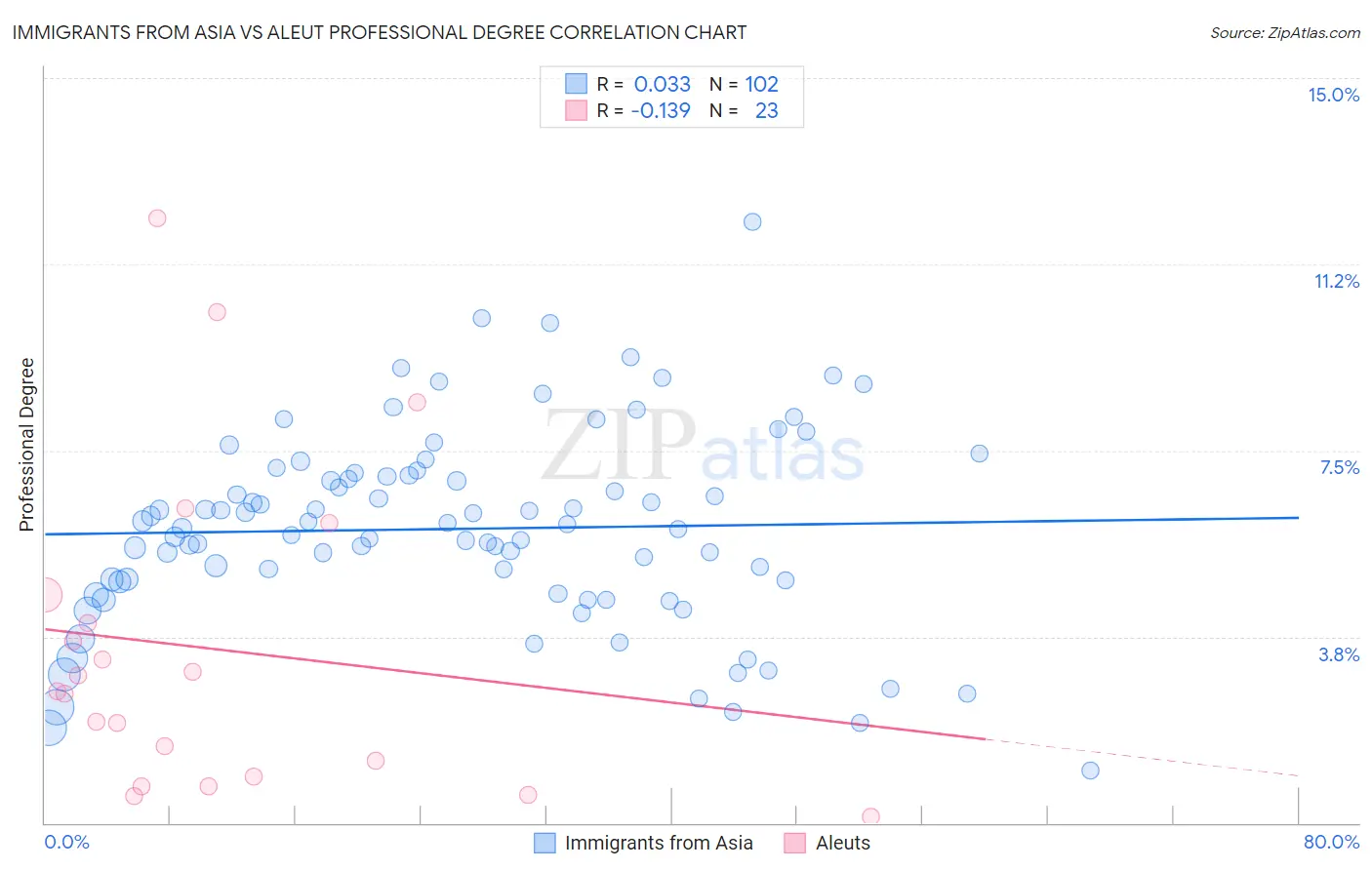 Immigrants from Asia vs Aleut Professional Degree