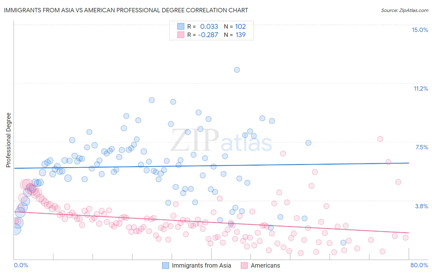Immigrants from Asia vs American Professional Degree
