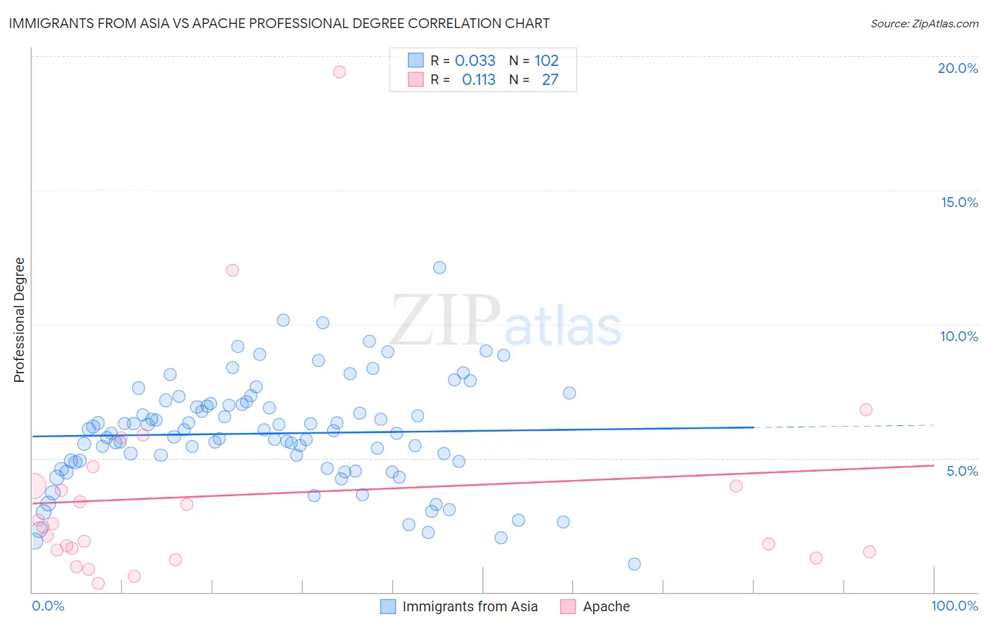 Immigrants from Asia vs Apache Professional Degree
