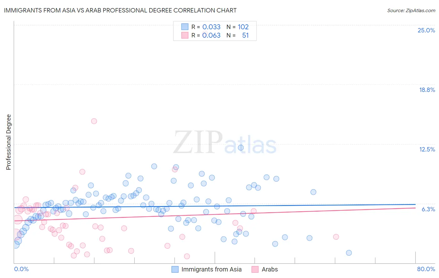 Immigrants from Asia vs Arab Professional Degree