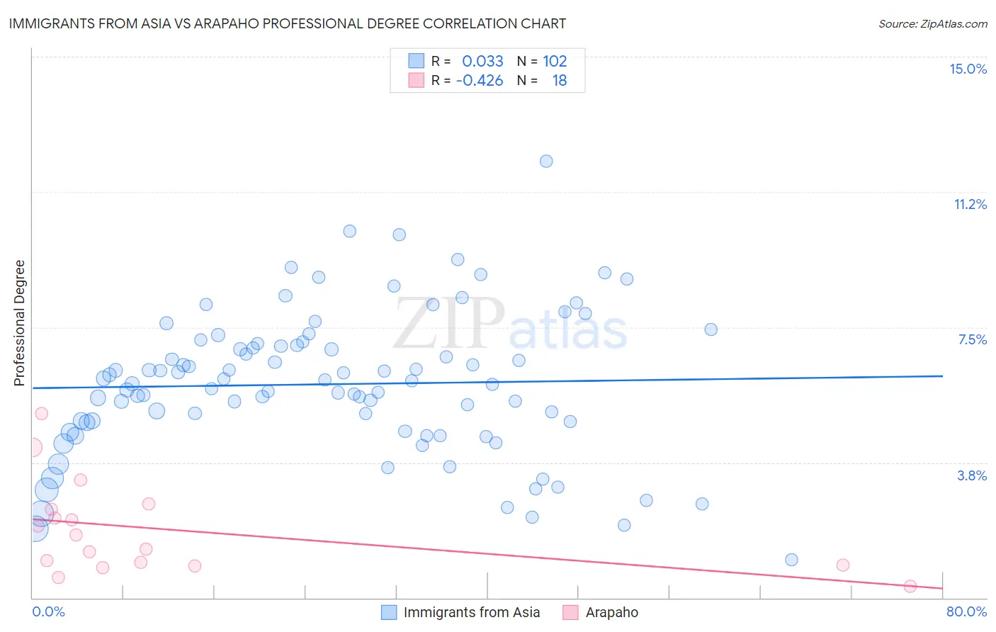 Immigrants from Asia vs Arapaho Professional Degree