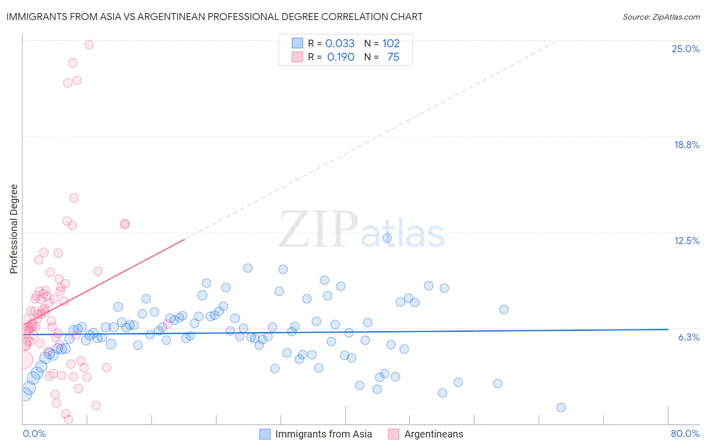 Immigrants from Asia vs Argentinean Professional Degree