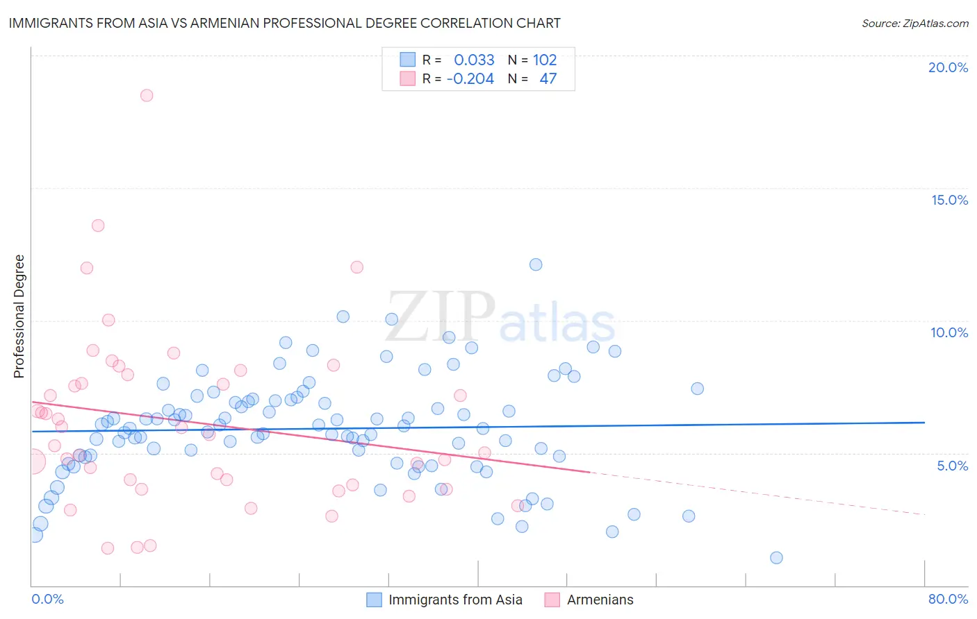 Immigrants from Asia vs Armenian Professional Degree