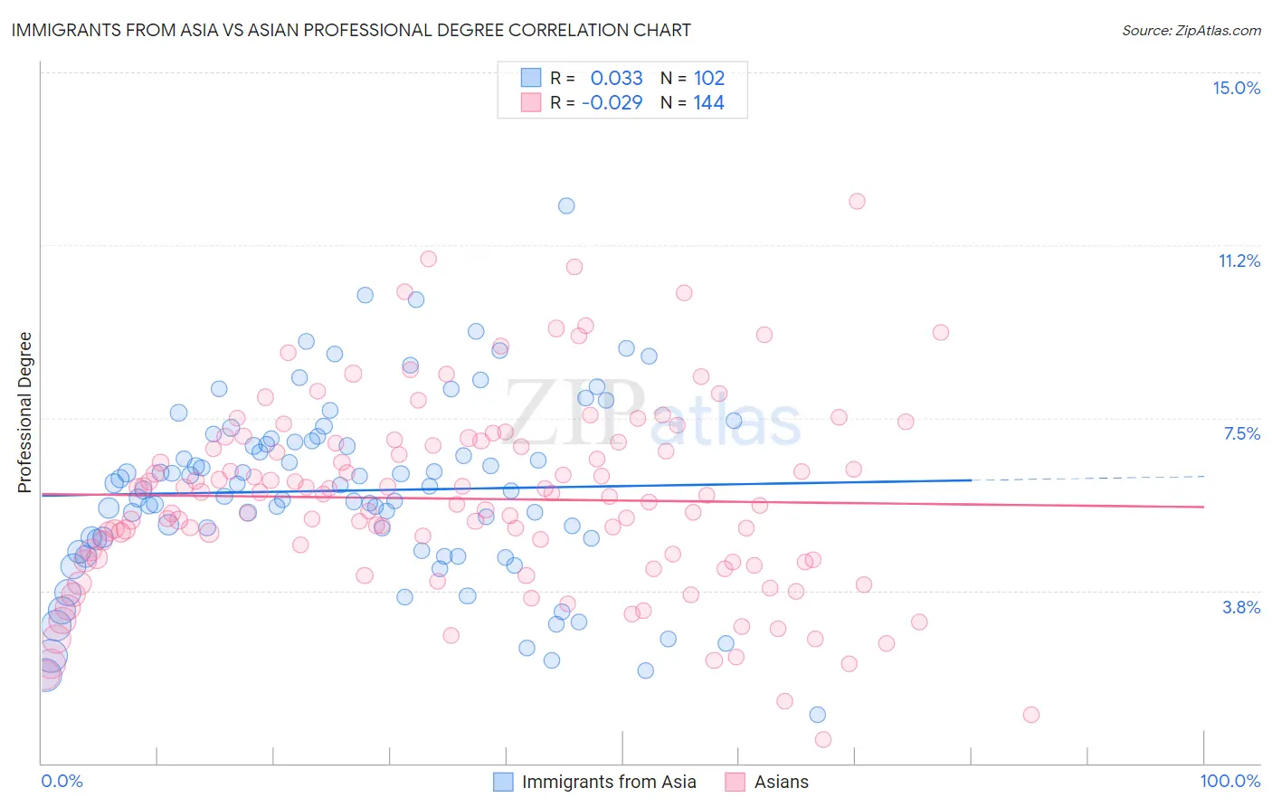 Immigrants from Asia vs Asian Professional Degree