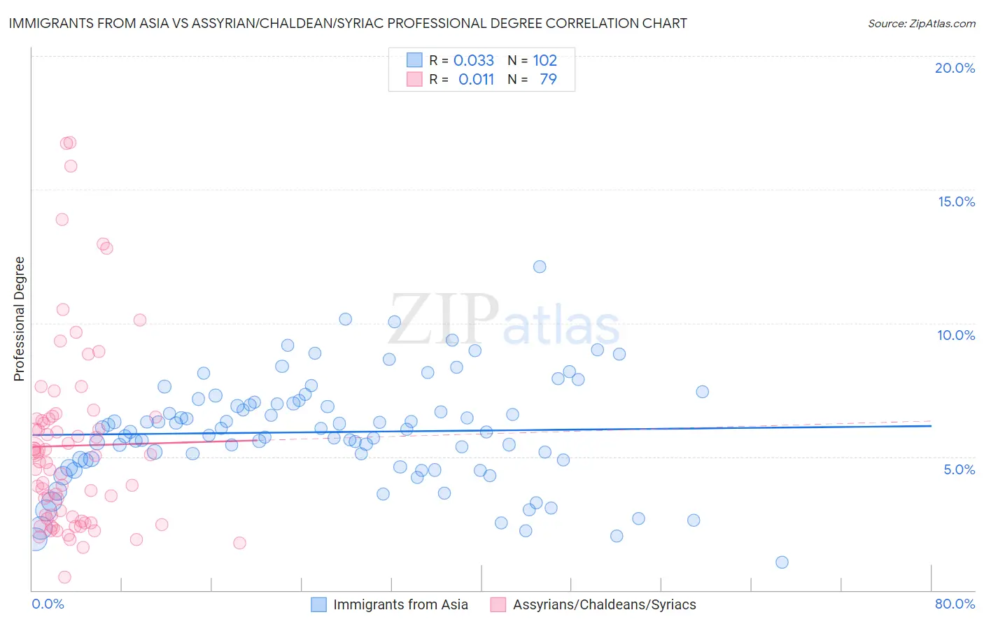 Immigrants from Asia vs Assyrian/Chaldean/Syriac Professional Degree