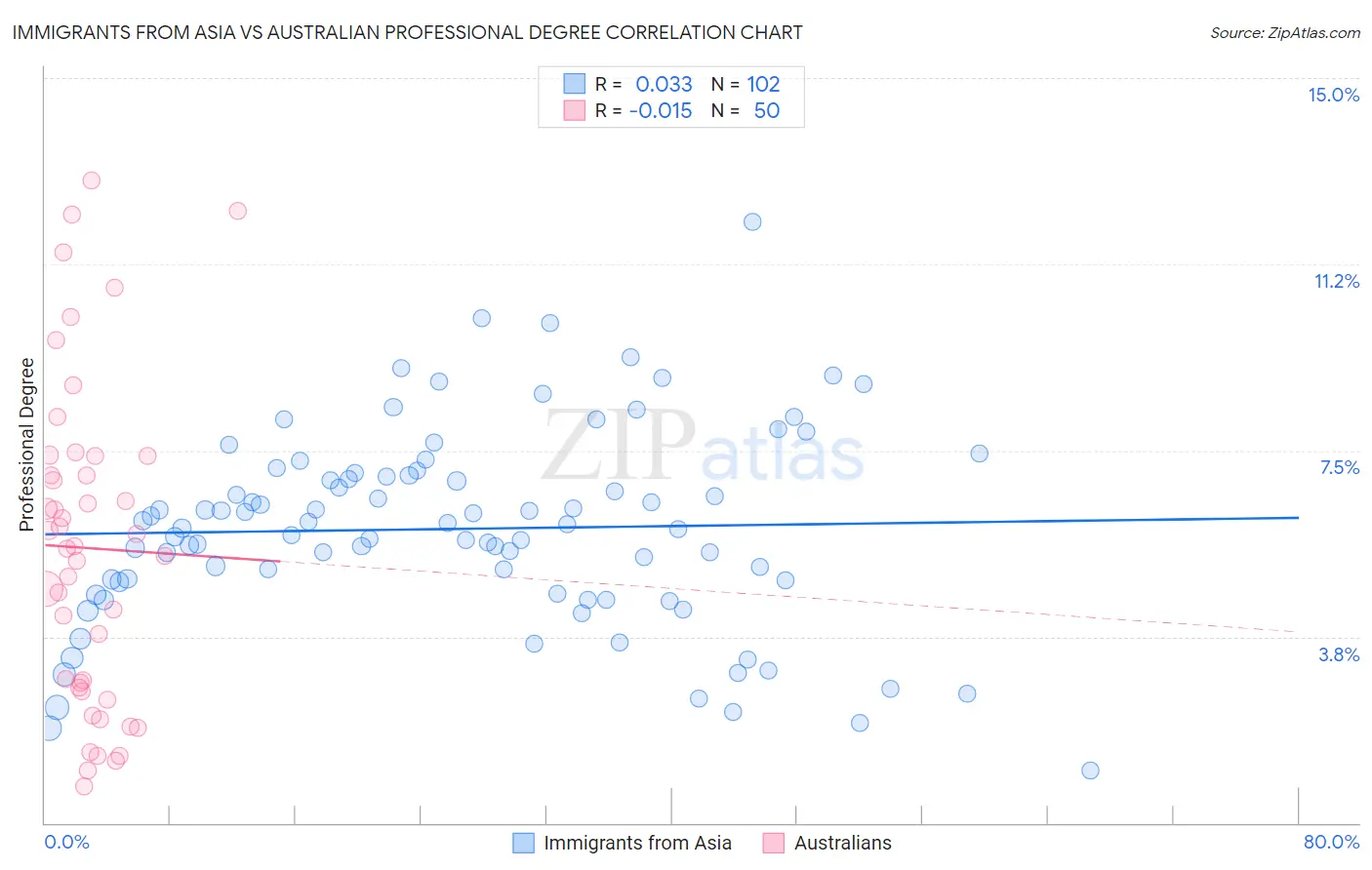 Immigrants from Asia vs Australian Professional Degree