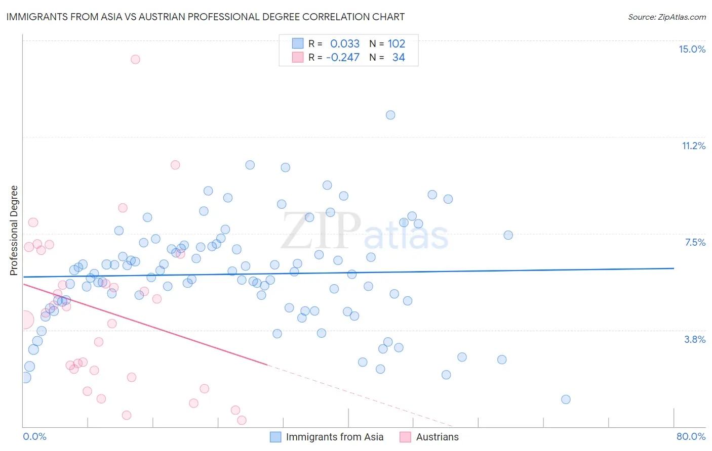 Immigrants from Asia vs Austrian Professional Degree