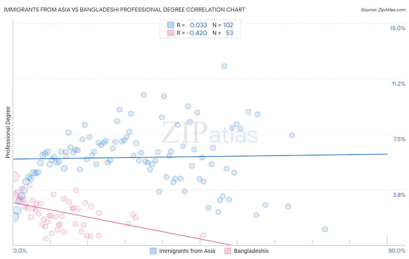 Immigrants from Asia vs Bangladeshi Professional Degree