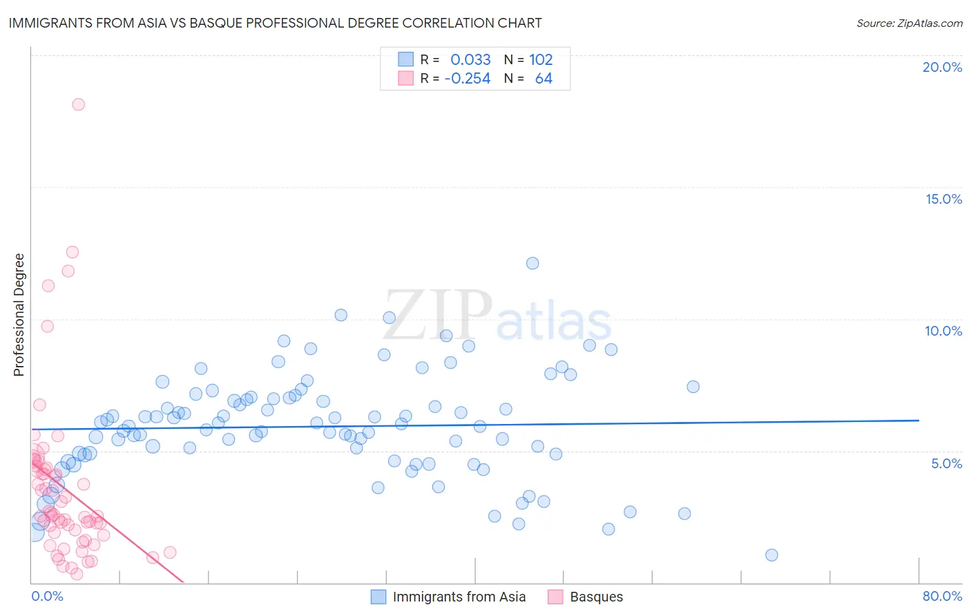 Immigrants from Asia vs Basque Professional Degree