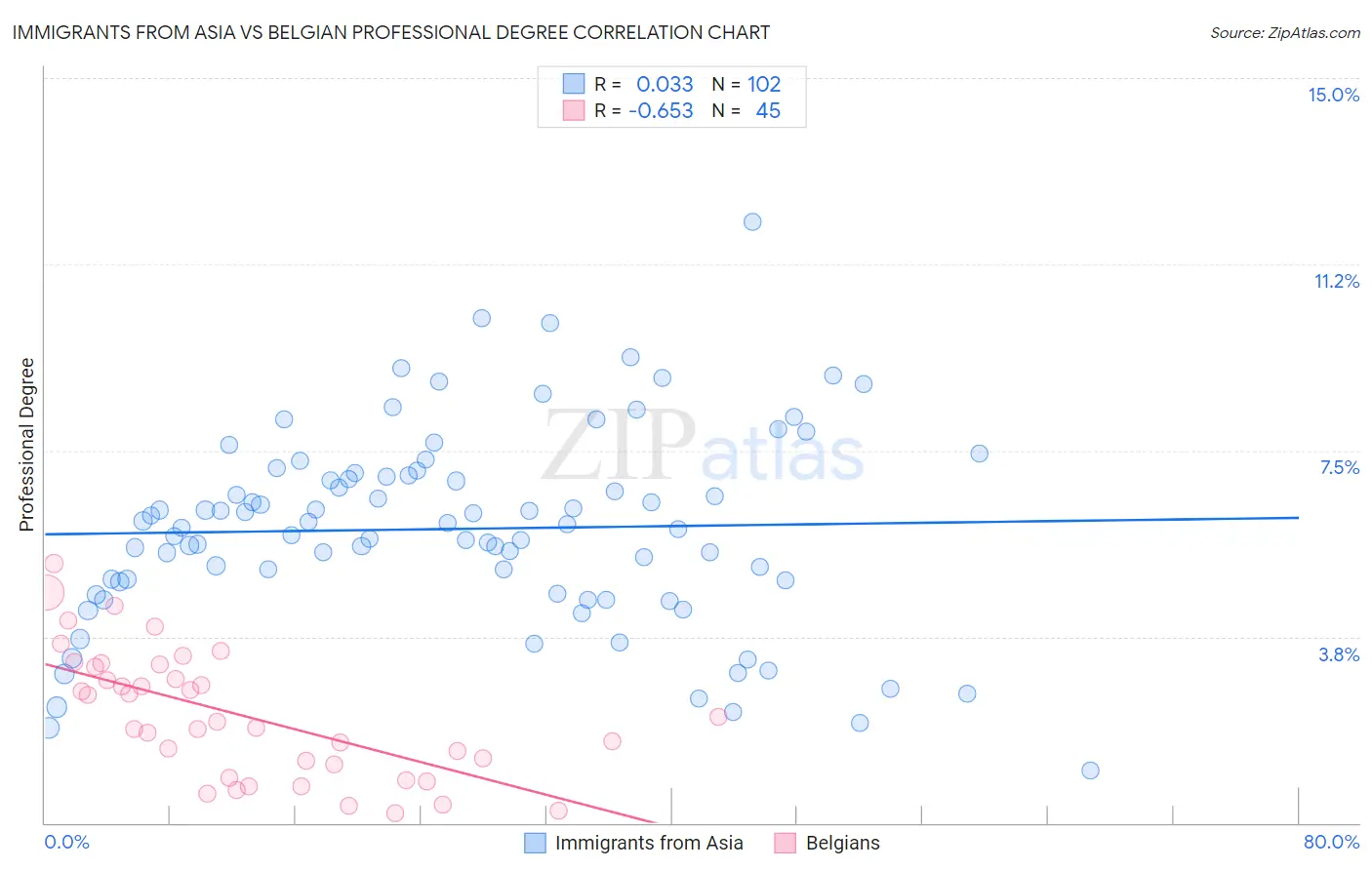 Immigrants from Asia vs Belgian Professional Degree