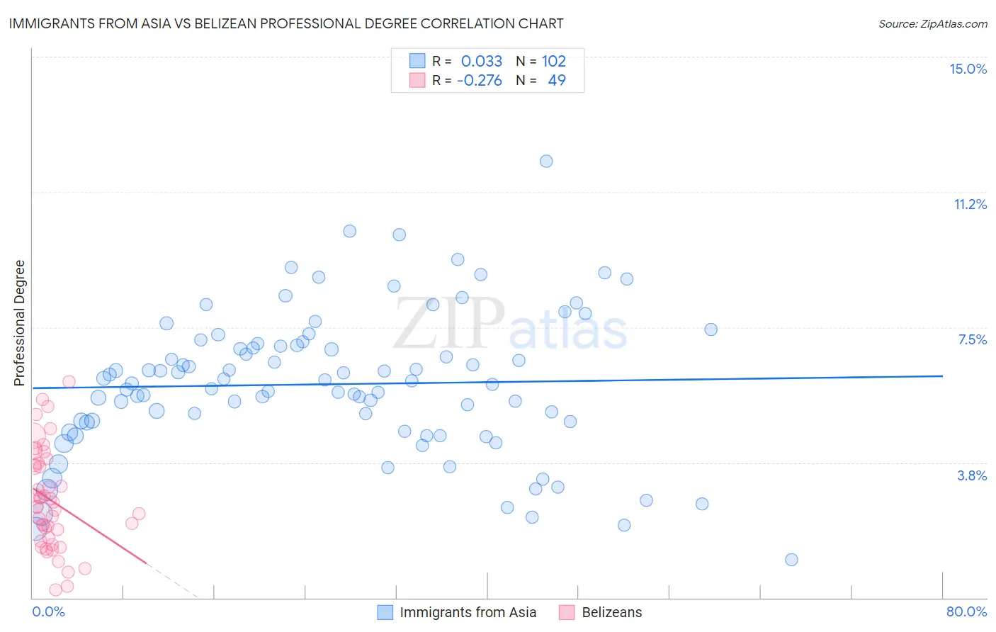 Immigrants from Asia vs Belizean Professional Degree