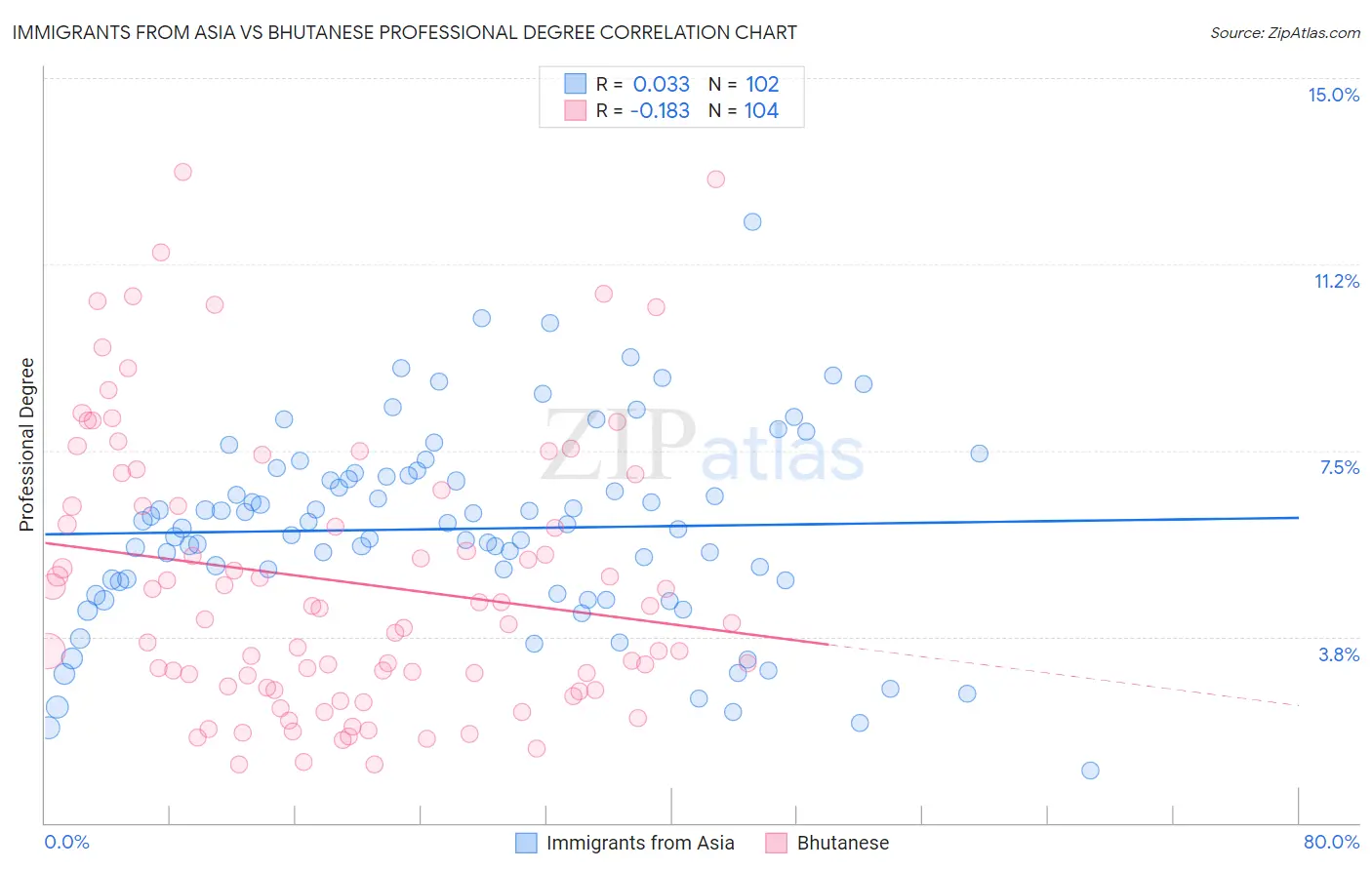 Immigrants from Asia vs Bhutanese Professional Degree