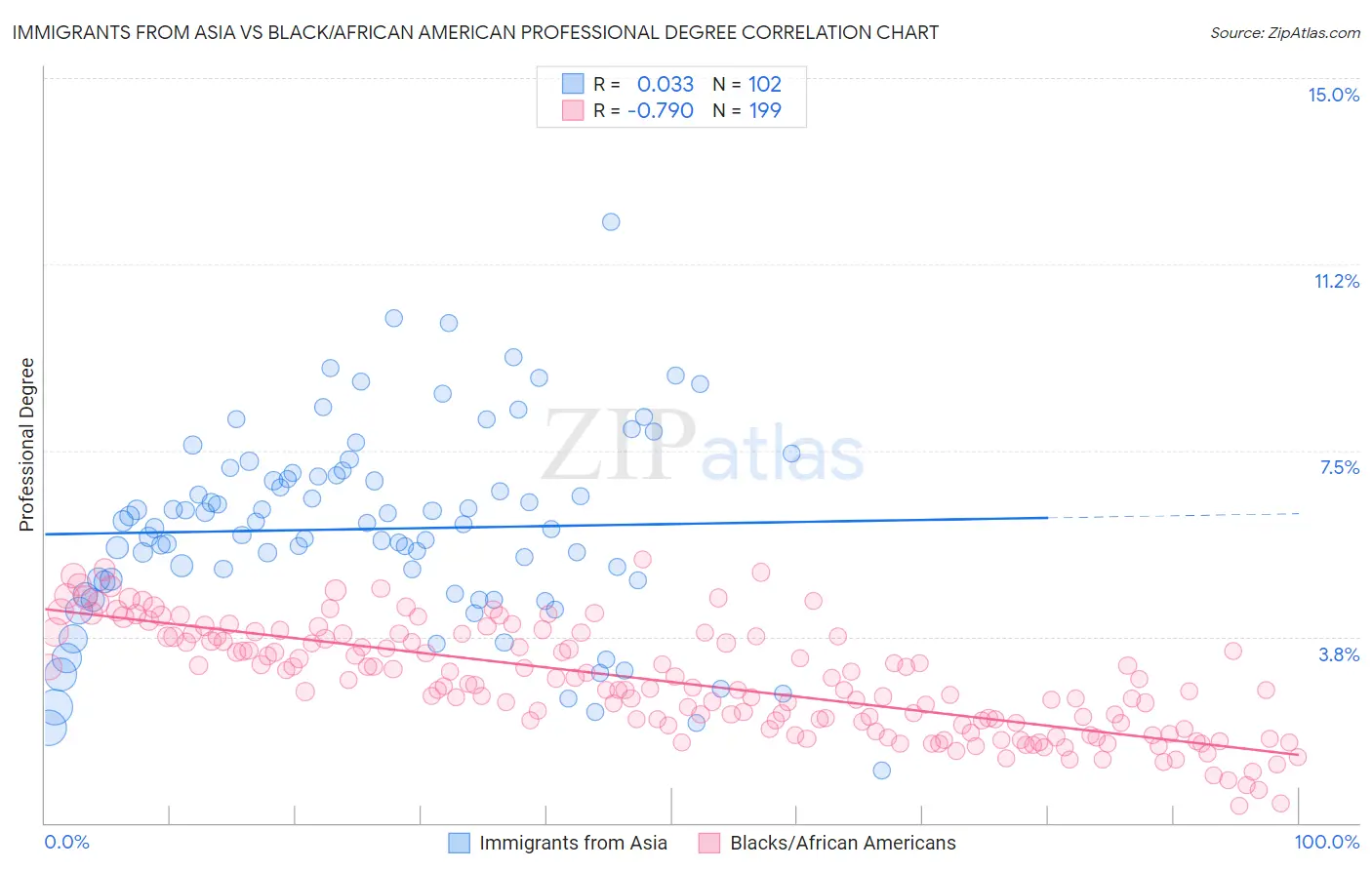 Immigrants from Asia vs Black/African American Professional Degree