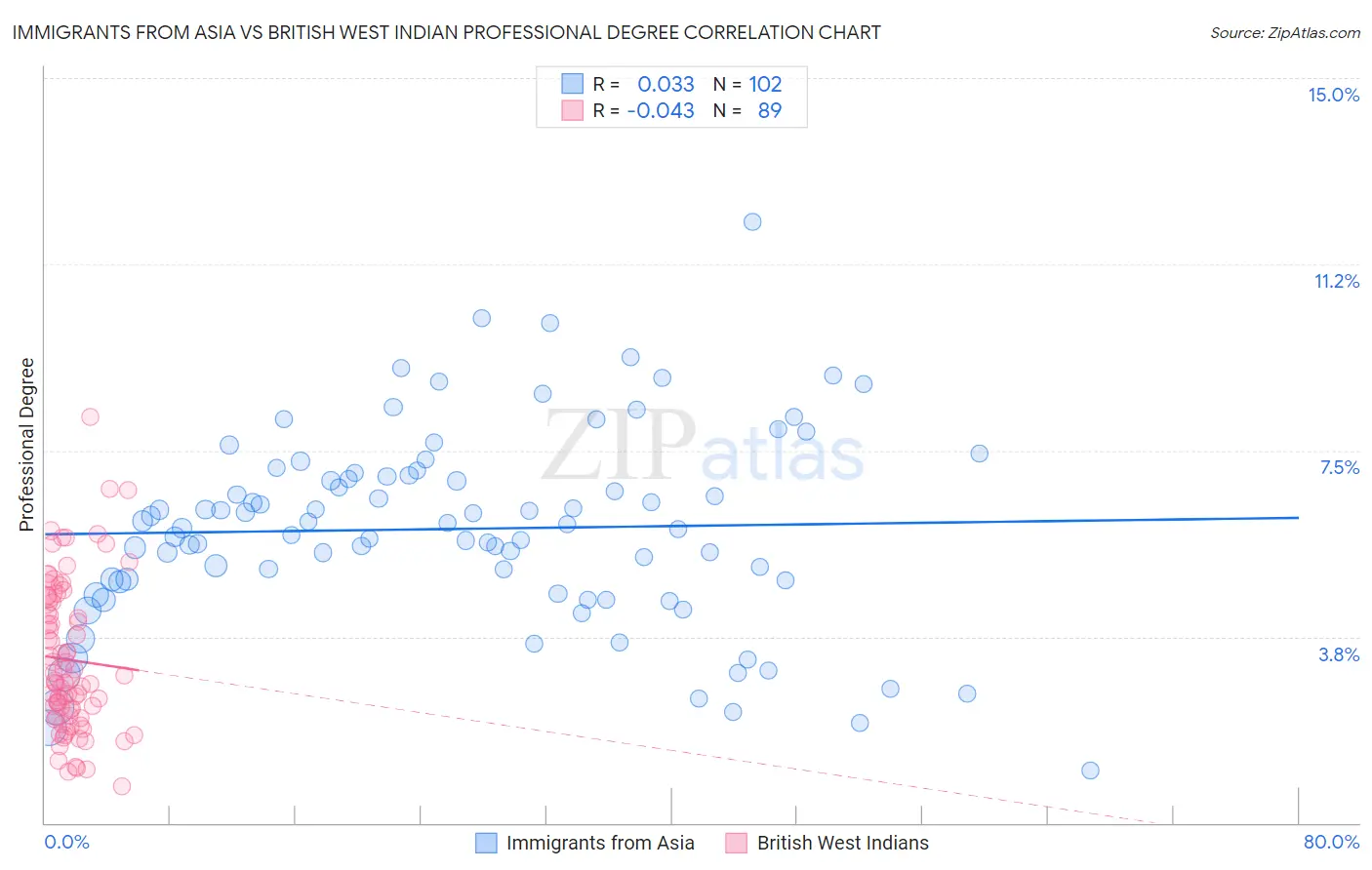 Immigrants from Asia vs British West Indian Professional Degree