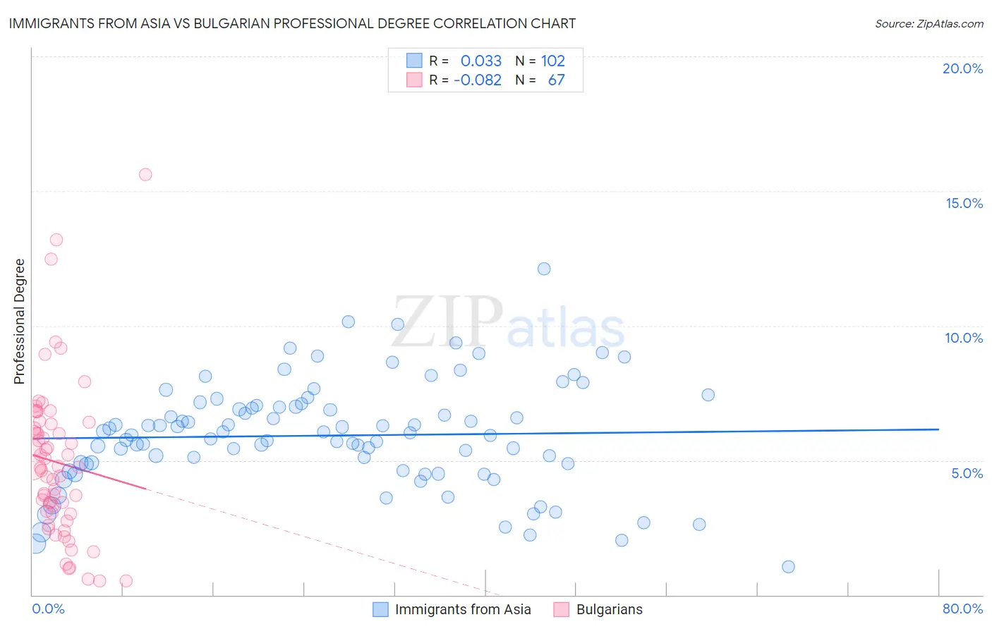 Immigrants from Asia vs Bulgarian Professional Degree