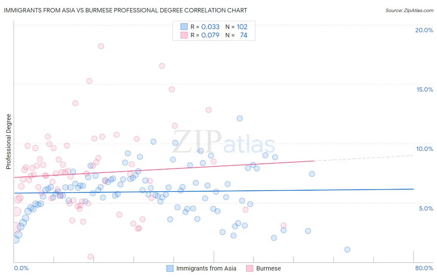 Immigrants from Asia vs Burmese Professional Degree