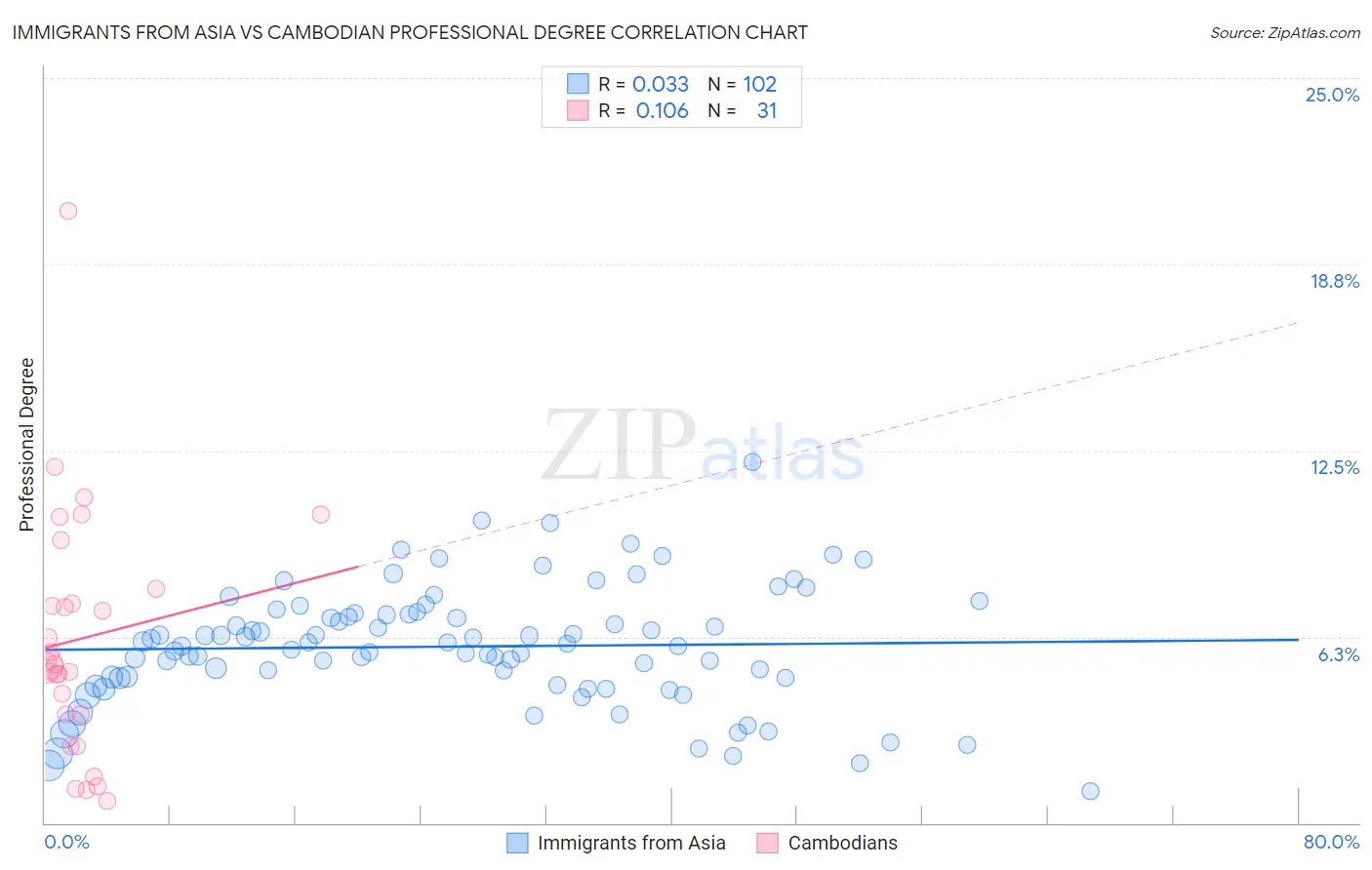 Immigrants from Asia vs Cambodian Professional Degree