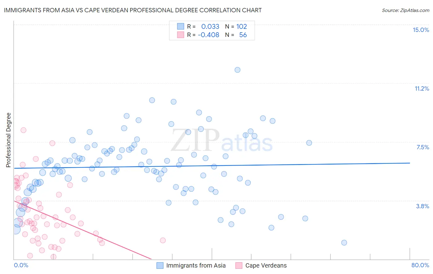 Immigrants from Asia vs Cape Verdean Professional Degree