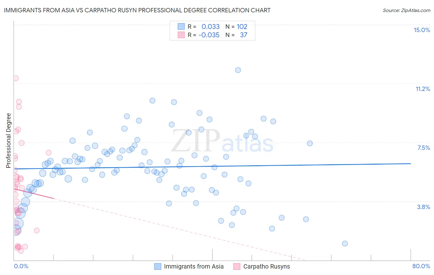 Immigrants from Asia vs Carpatho Rusyn Professional Degree