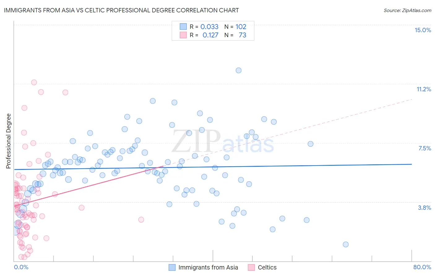 Immigrants from Asia vs Celtic Professional Degree
