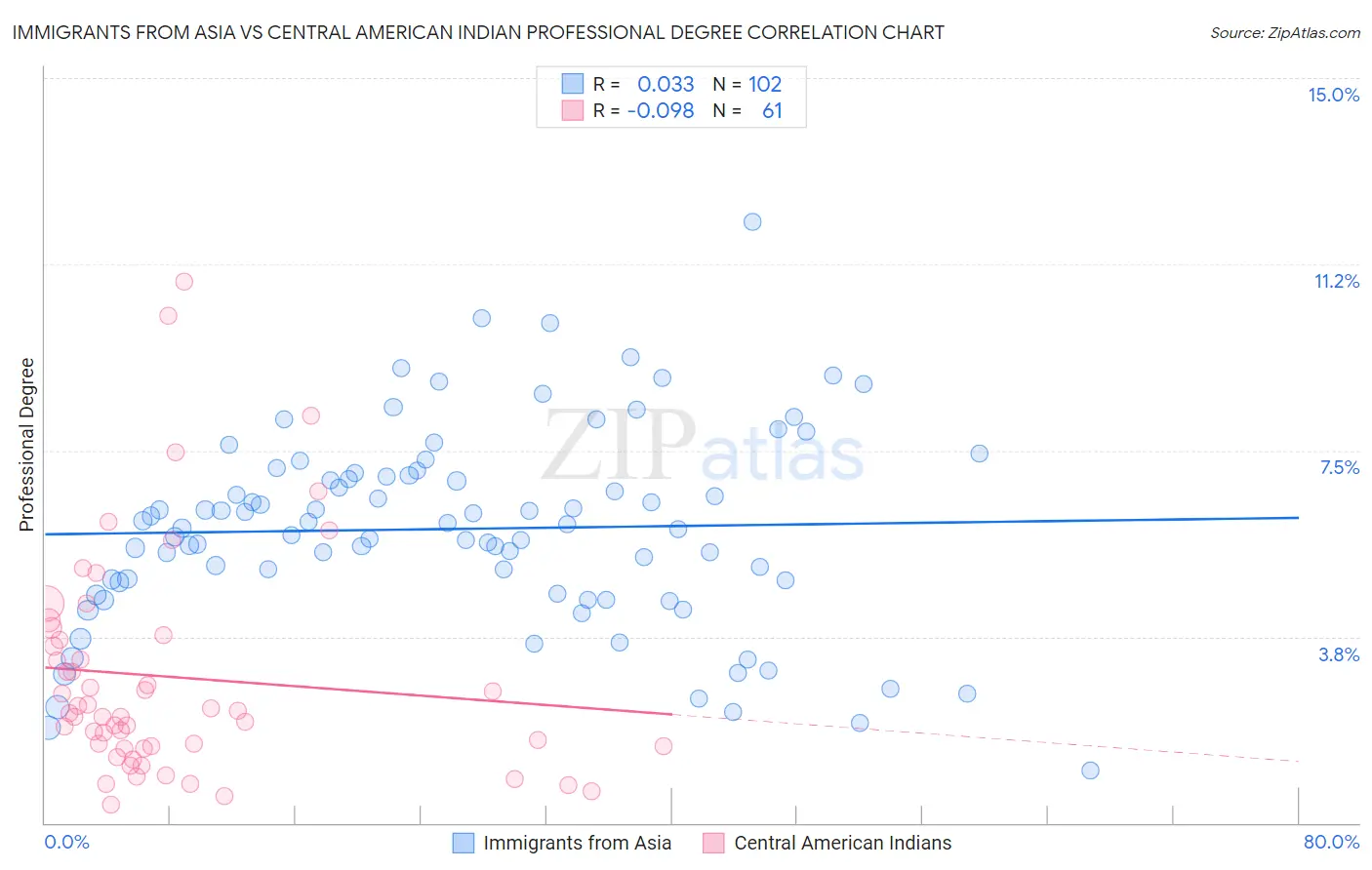 Immigrants from Asia vs Central American Indian Professional Degree