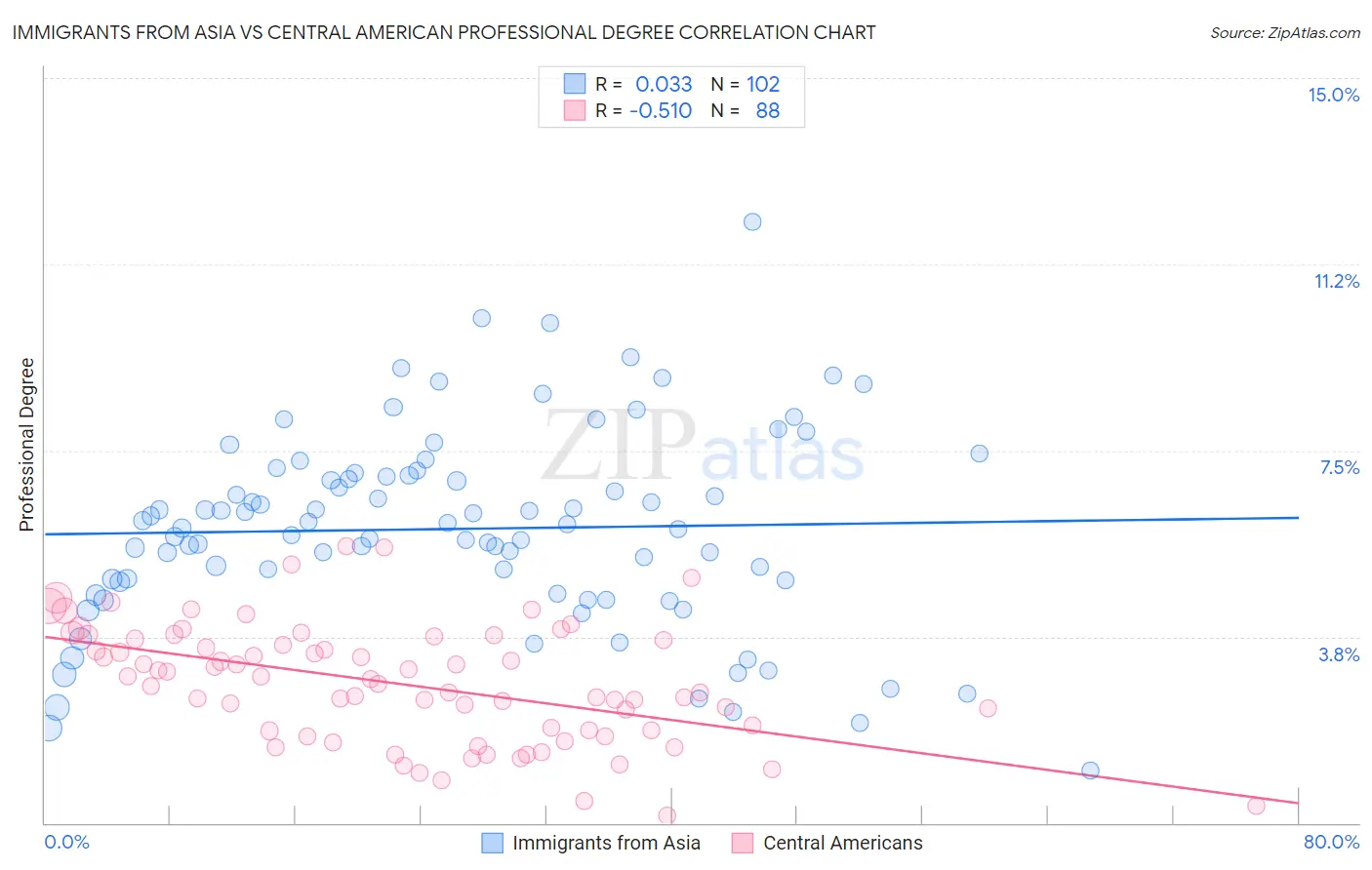 Immigrants from Asia vs Central American Professional Degree